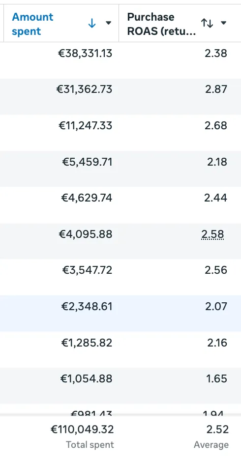 Meta Ads Manager: общо похарчени 110 049,32 €, среден ROAS 2,52